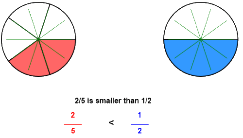 compare fractions with circle models
