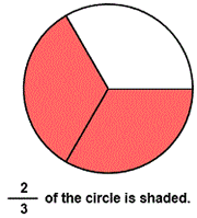 Show 2/3 With Circle Image identify fractions on a circle model