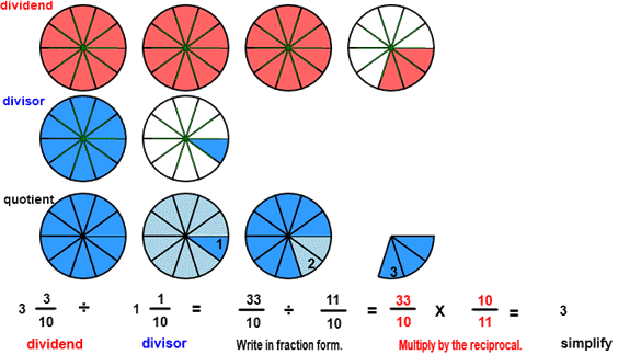 Divide Fractions Image From Fractions Designer divide fractions with circle model