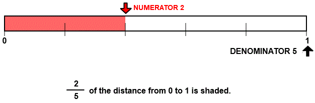 Show 2/5 With Number Line Image Fraction 2/5 number line model