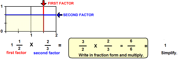 Picture the Product and the Factors inverse or reciprocal model