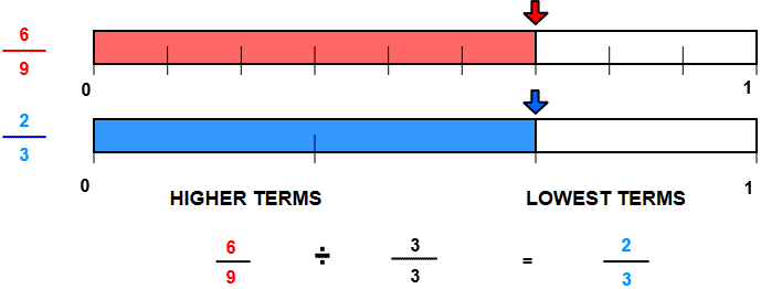 Rename Lower Image From Fractions Designer rename to lowest terms number line image