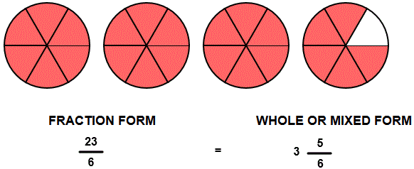 Fraction Form to Mixed Form With Circle Models Mixed Numbers with Circle Images