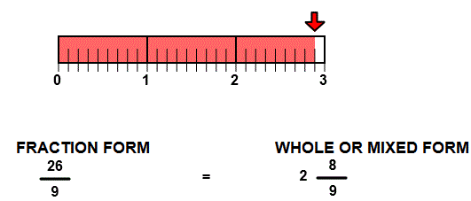 Fraction Form to Mixed Form With Number Line Models mixed nubers with number lines image