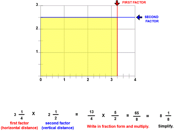 Multiply Fractions Image From Fractions Designer multiply fractions strict rectangle image